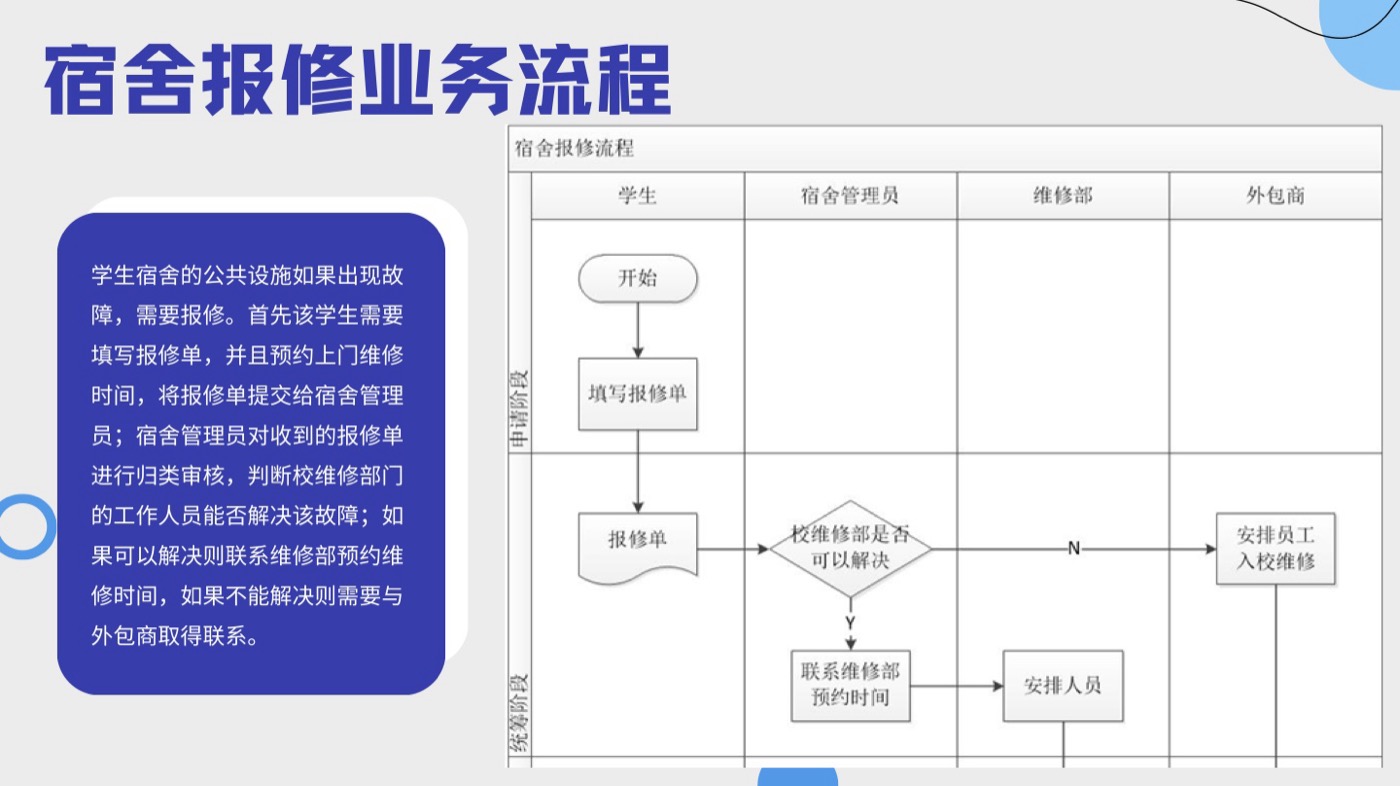 智慧学工系统宿舍报修跨角色业务流程