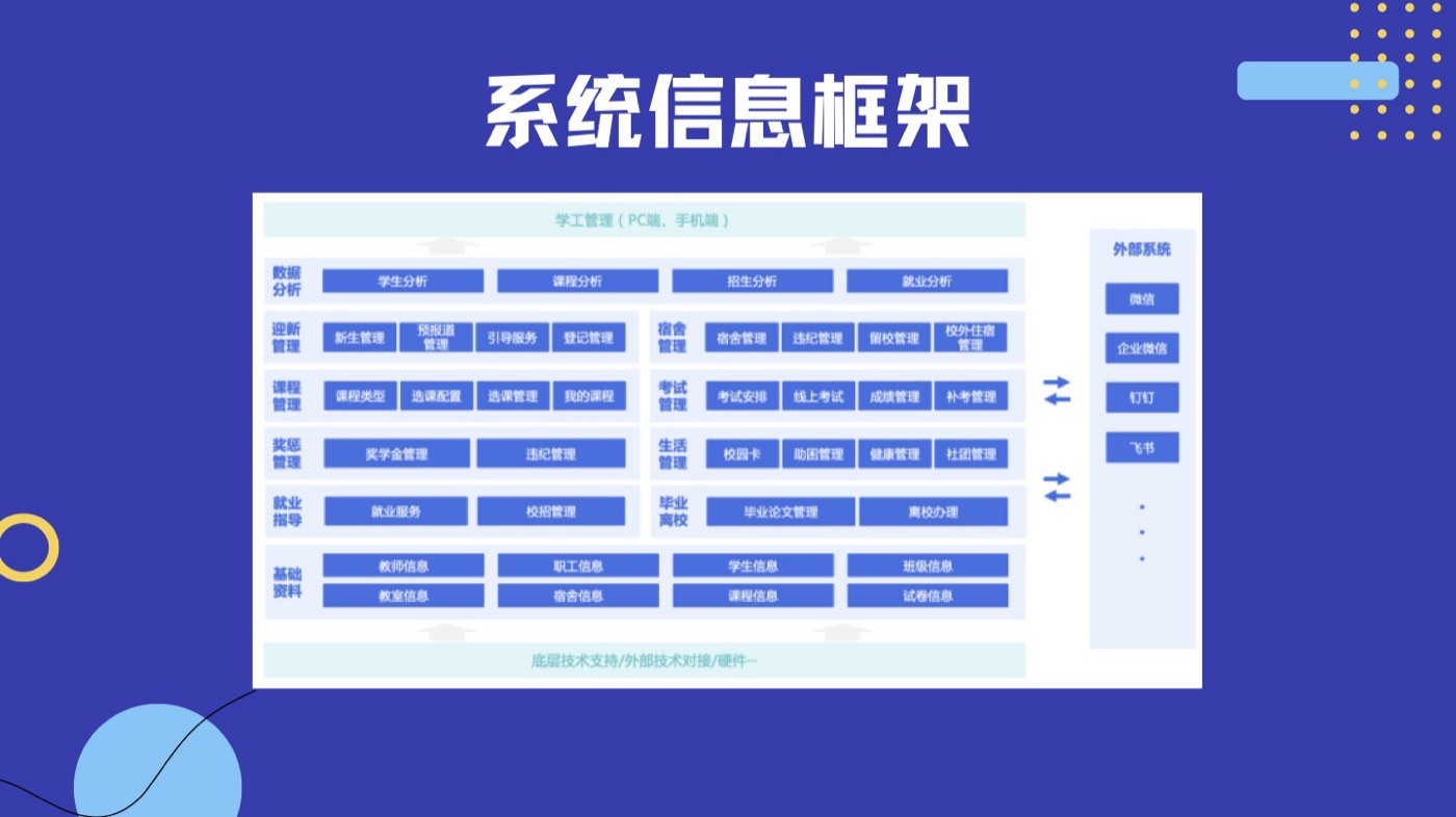 智慧学工系统整体信息框架